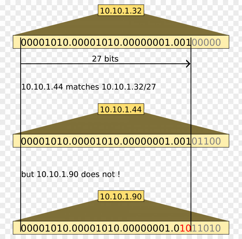 Slow Match Classless Inter-Domain Routing IP Address Subnetwork PNG