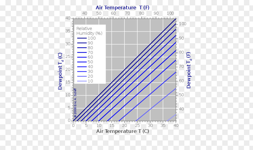 Dew Point Relative Humidity Temperature Condensation PNG