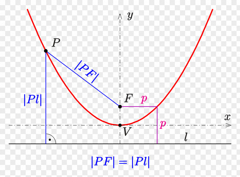 Angle Parabola Chord Perpendicular Point PNG