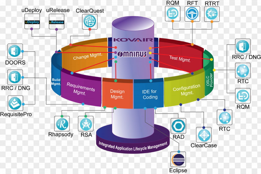 Ibm Call Center Software Diagram Rational Rhapsody Application Lifecycle Management IBM DOORS PNG