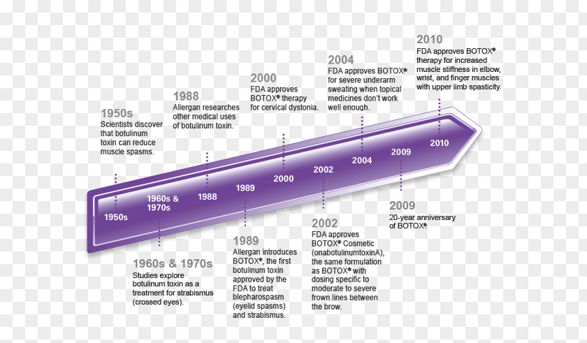 Medical History Manual Of Botulinum Toxin Therapy Food And Drug Administration PNG