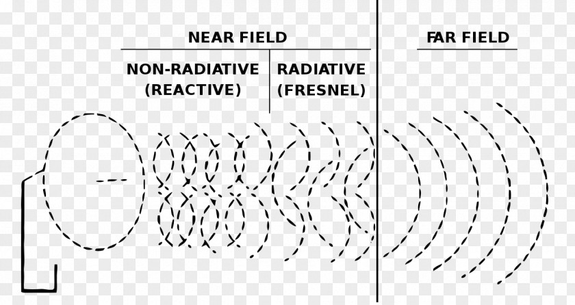 Microwave Electromagnetic Radiation Near And Far Field Aerials PNG