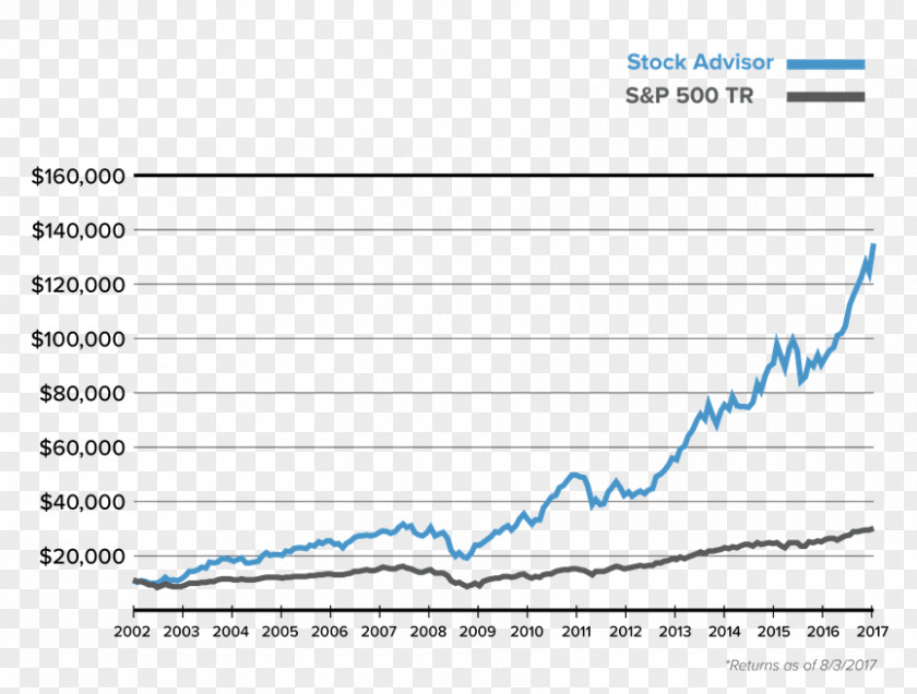 Stock Market Rule #1: The Simple Strategy For Successful Investing In Only 15 Minutes A Week! Investment Motley Fool PNG