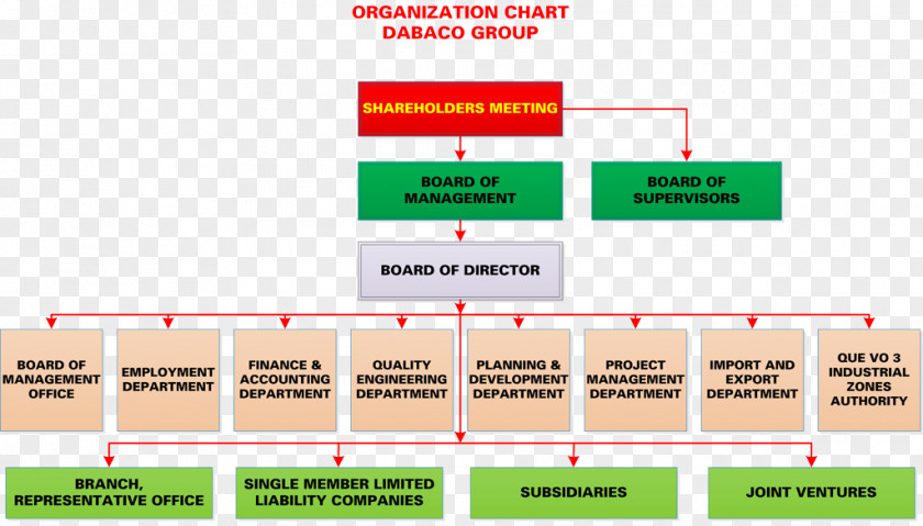 Business Organizational Chart DABACO Group Joint Stock Company Joint-stock Quality Management PNG