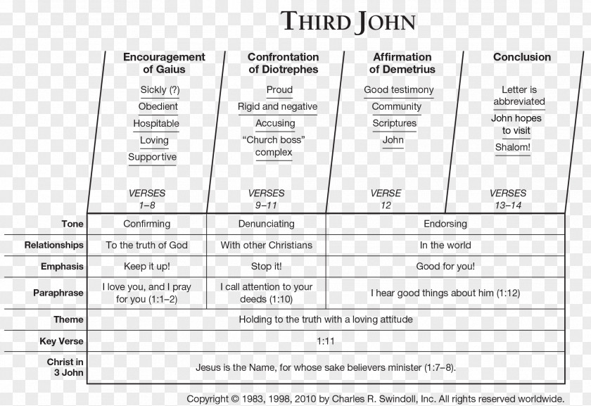 Third Epistle Of John First Gospel Second Bible PNG