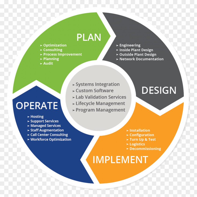 Application Lifecycle Management DevOps Systems Development Life Cycle Computer Software Product PNG