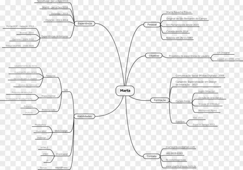 Mind Maps User Experience Map Diagram PNG