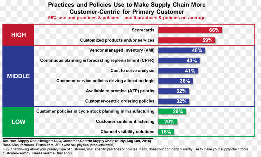 Business Supply Chain Customer Value Network Logistics Information PNG