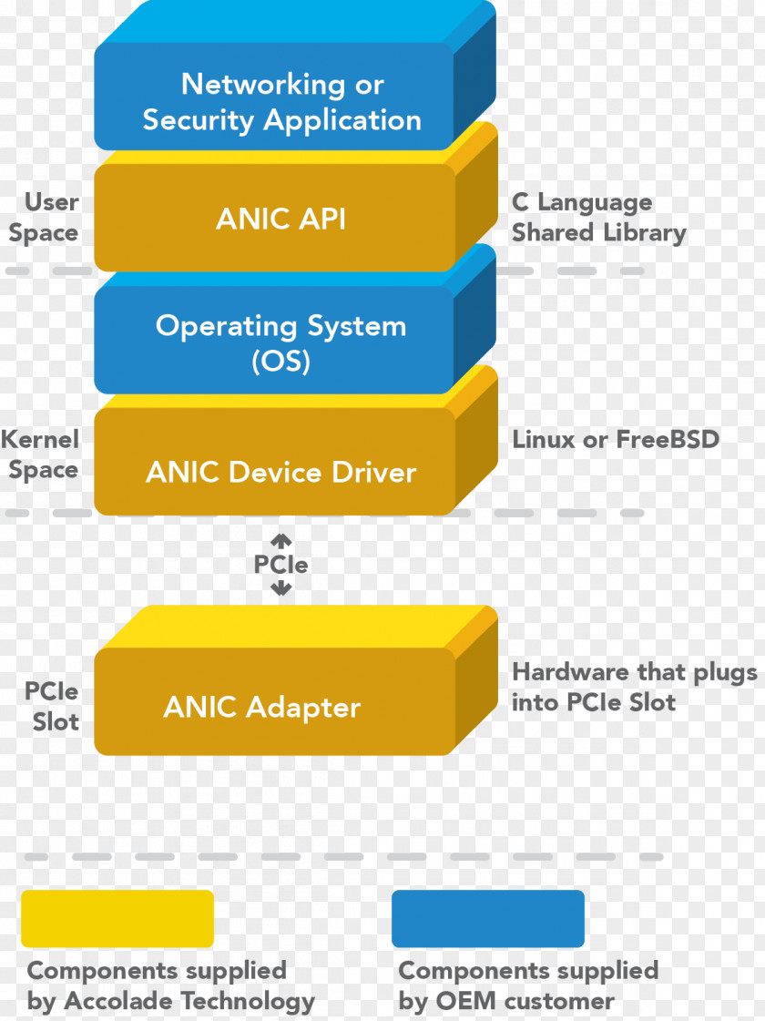 Application Programming Interface Solution Stack Computer Hardware Software Network PNG