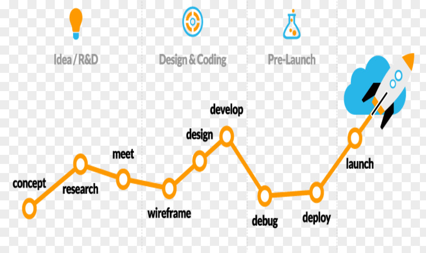 Product Development Graphic Design Brand Diagram Technology PNG