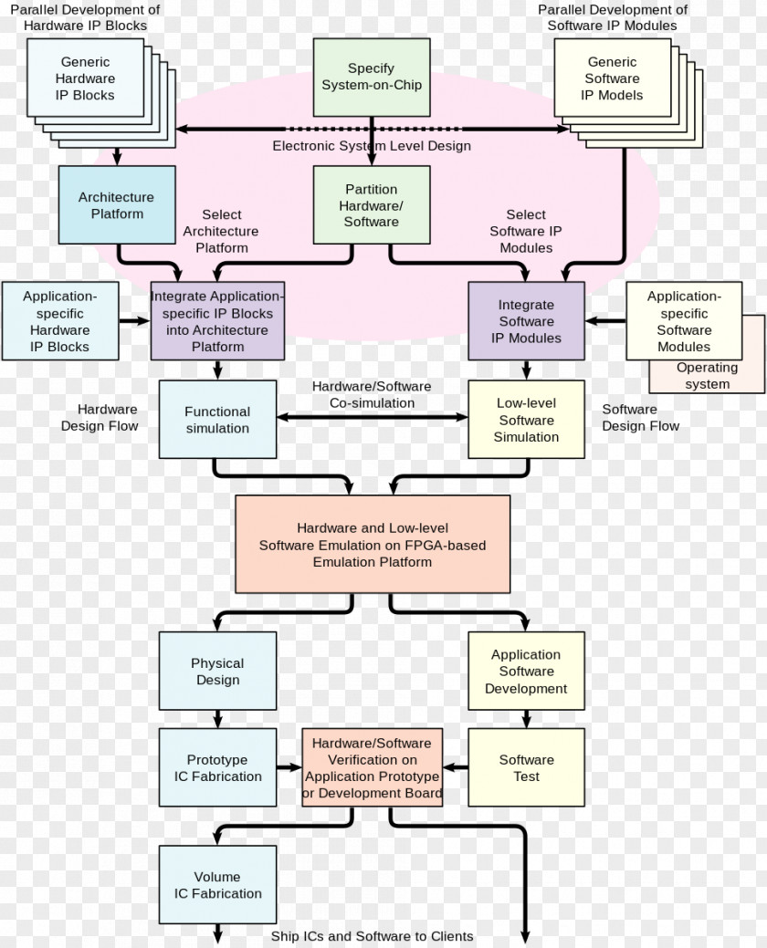 Computer System On A Chip Integrated Circuits & Chips Design Flow Hardware PNG