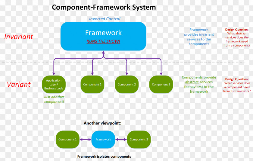 Small-scale Component-based Software Engineering Framework Object-oriented Operating System Componente De PNG