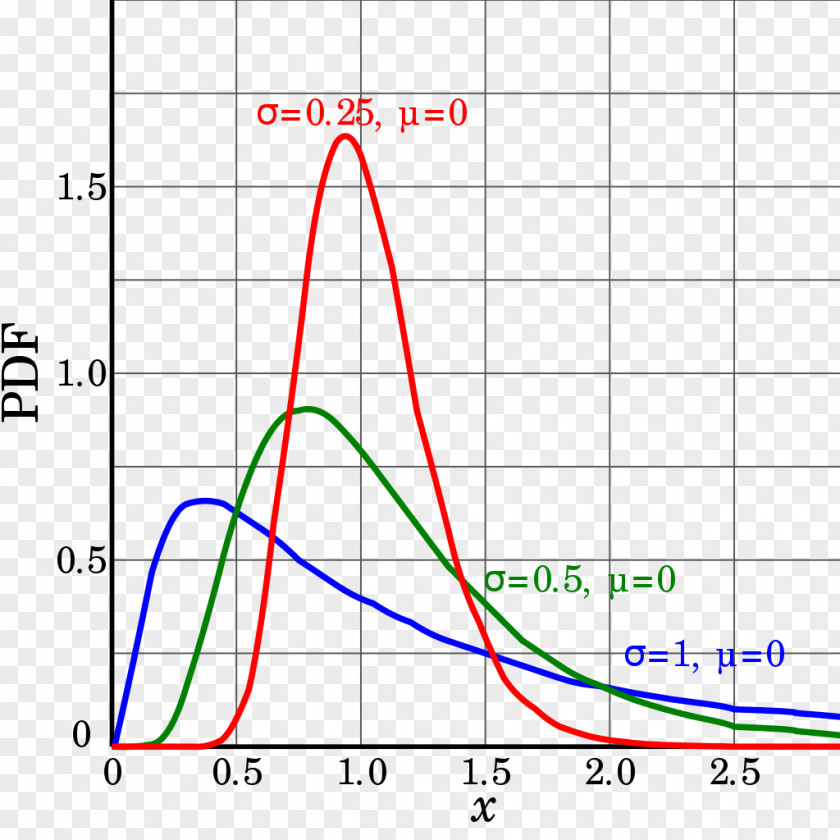 Log-normal Distribution Probability Logarithm Exponential PNG