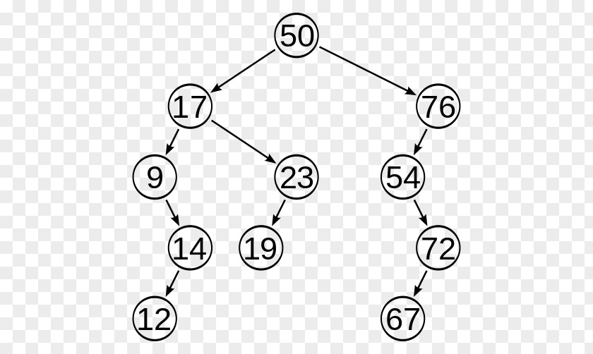 Sorting Algorithm AVL Tree Self-balancing Binary Search PNG
