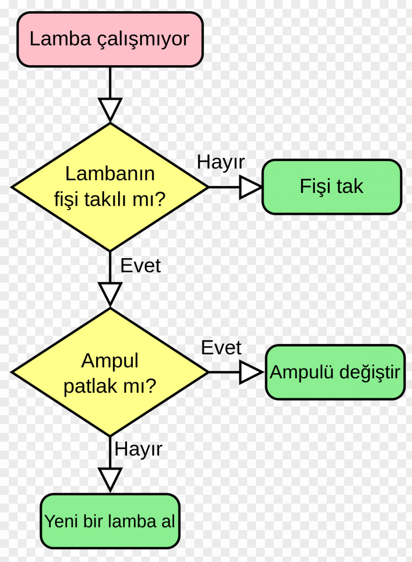 Lamba Flowchart Data Flow Diagram Problem PNG