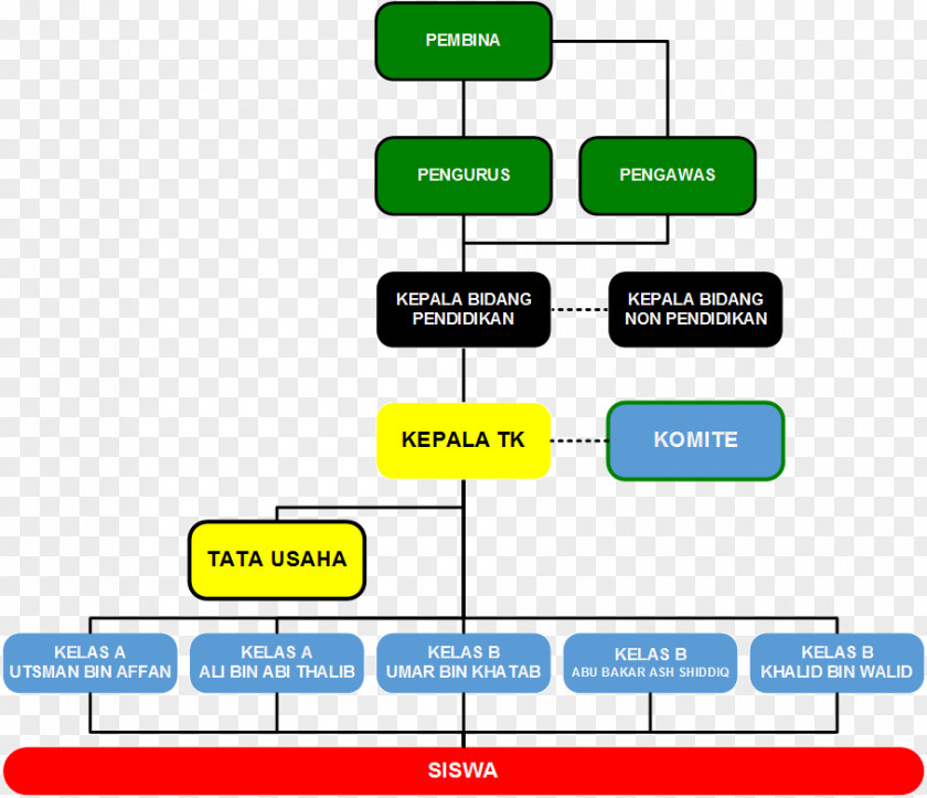 Yayasan Al Muslim Tambun Organizational Structure School PNG