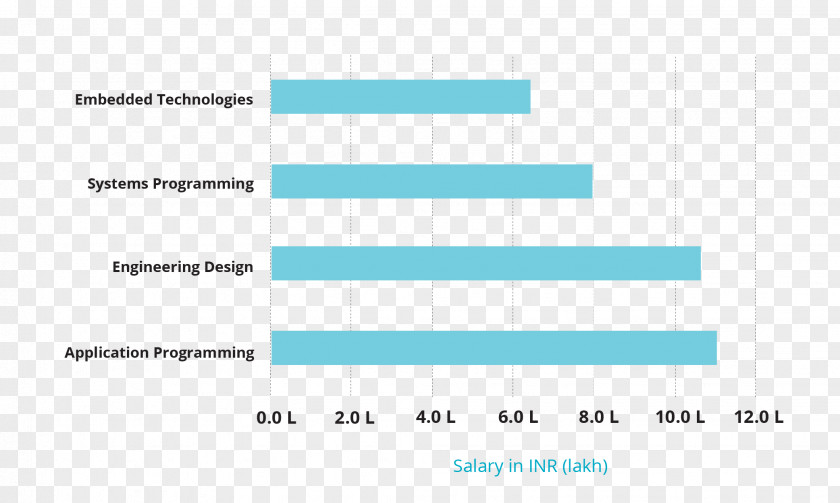 Vocational Skills Template Video Game Industry Salary Programmer Design PNG