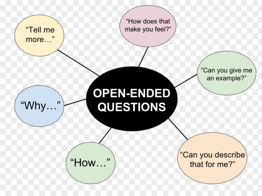 Empathy Open-ended Question Interview Information Occupational Therapy PNG