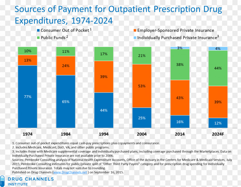 Pharmaceutical Drug Prescription Medical Health Care Costs PNG