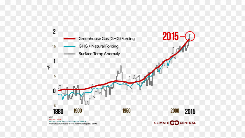 Scientist Global Warming Climate Change Temperature Record PNG