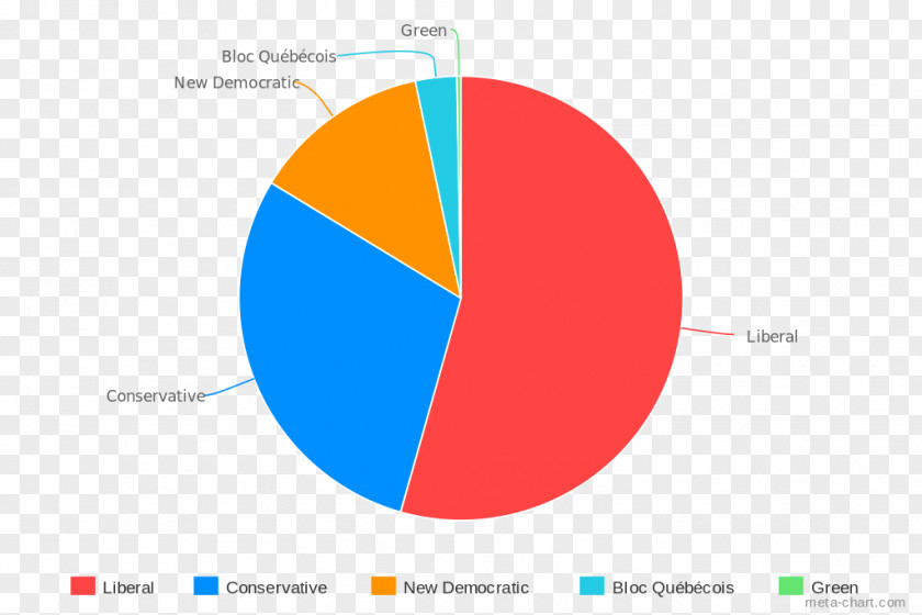 Pie Graph Canadian Federal Election, 2015 Canada United States Presidential 1860 PNG