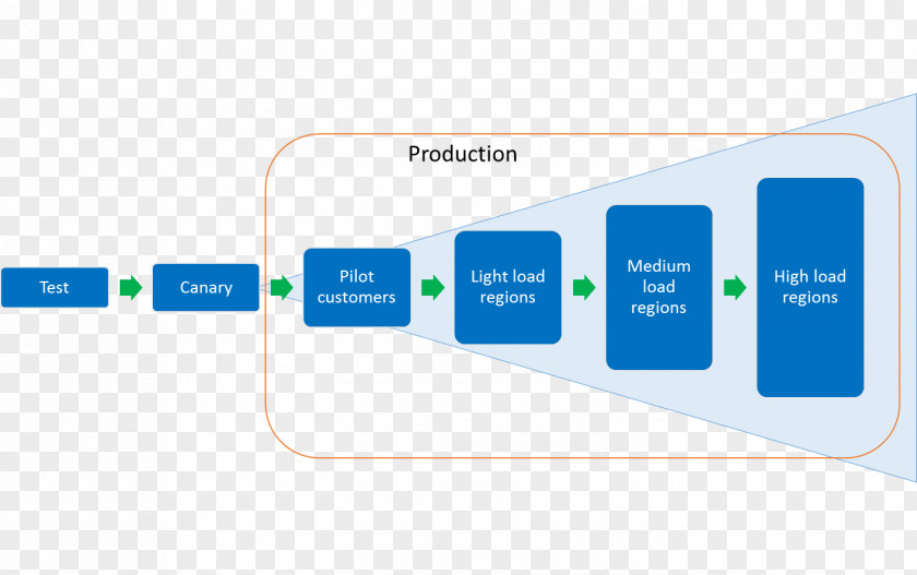 Safe Production Software Deployment Continuous Delivery DevOps Environment Pipeline Transportation PNG