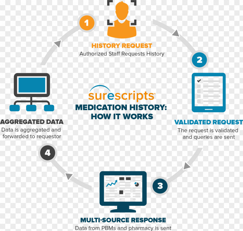 Medication Compliance Electronic Prescribing Pharmaceutical Drug Medicines Reconciliation Medical Prescription PNG