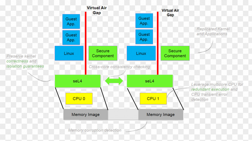 Microkernel Commercial Off-the-shelf Computer Hardware Software Paris Technology PNG