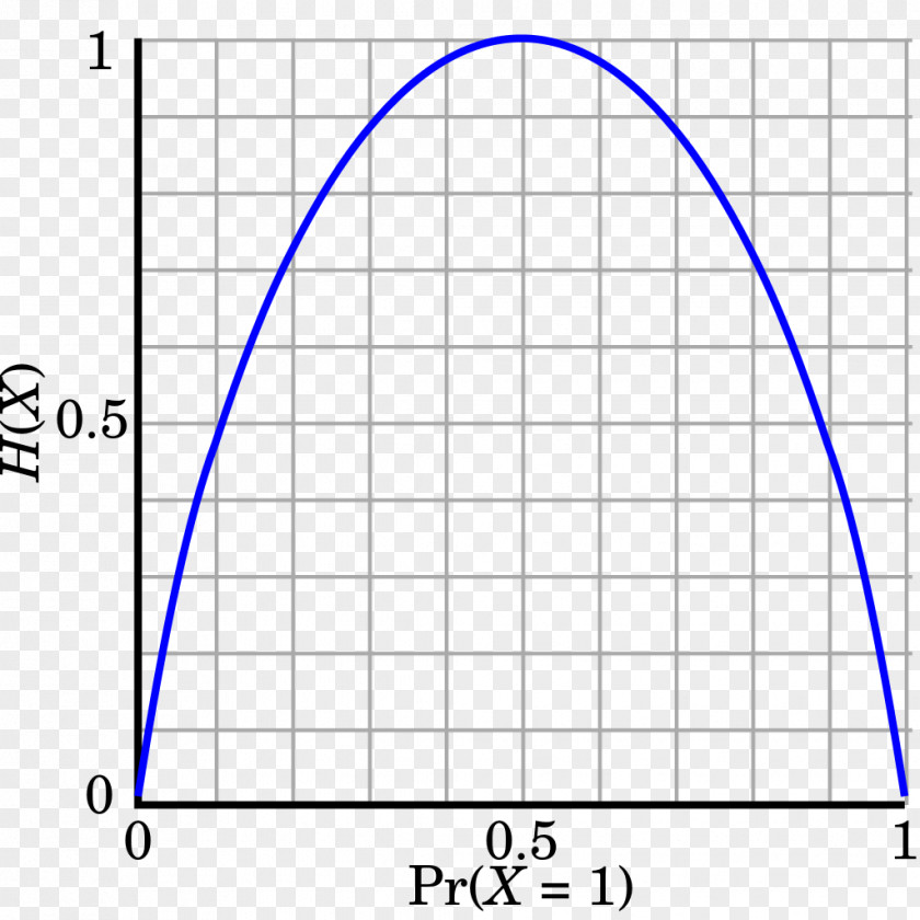 Plot Binary Entropy Function Bernoulli Trial Principle Of Maximum Bit PNG