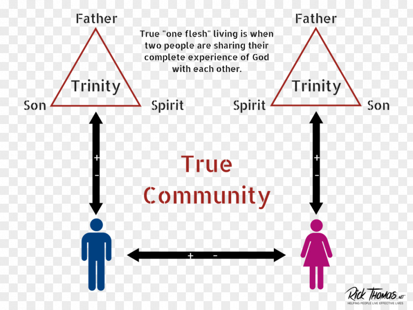 Authenticate Infographic Interpersonal Relationship Spirit Communication God Marriage PNG