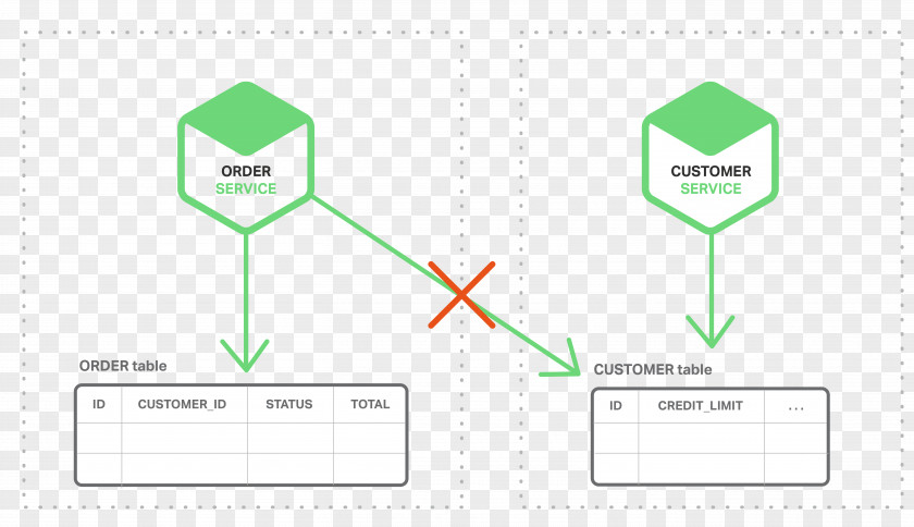 Separate Lines Event-driven Programming Microservices Architecture Diagram PNG