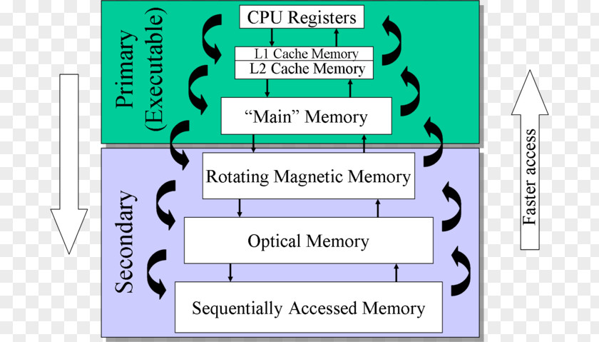 Computer Memory Management Hierarchy Hardware PNG