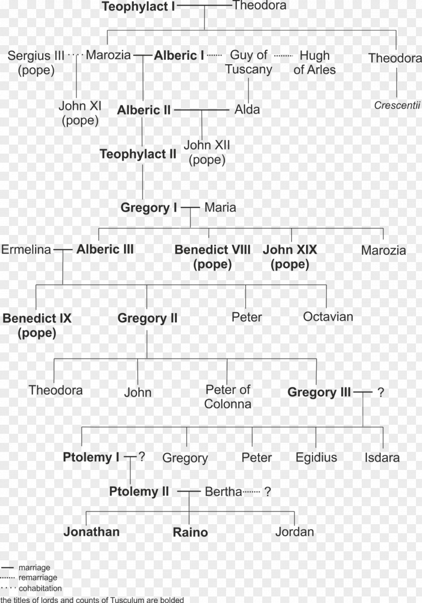 Family Counts Of Tusculum Antipope Tree Genealogy PNG
