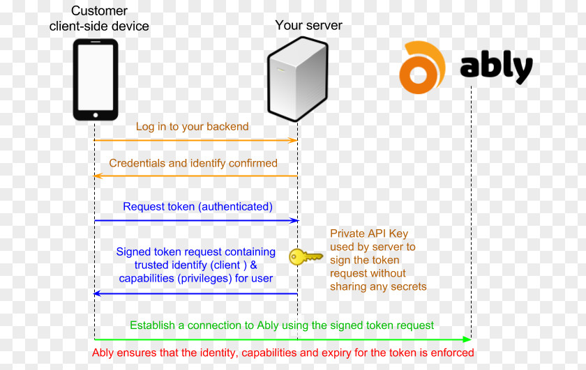 Document Authentication Client-side Security Token Poster PNG
