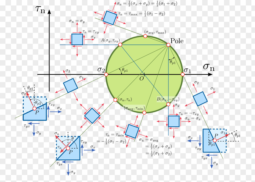 Circle Mohr's Point Mechanics Bending PNG