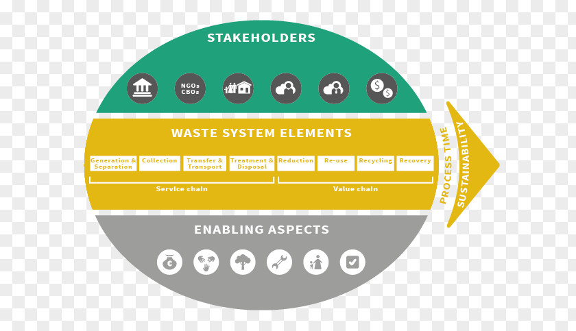 Municipal Solid Waste Management Sustainability Organization PNG