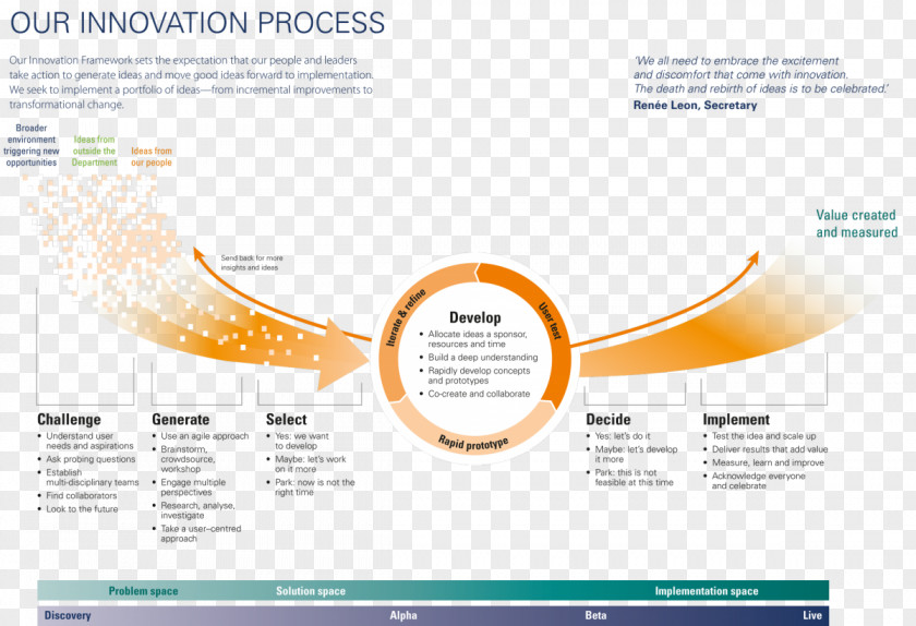 Business Innovation Process PNG
