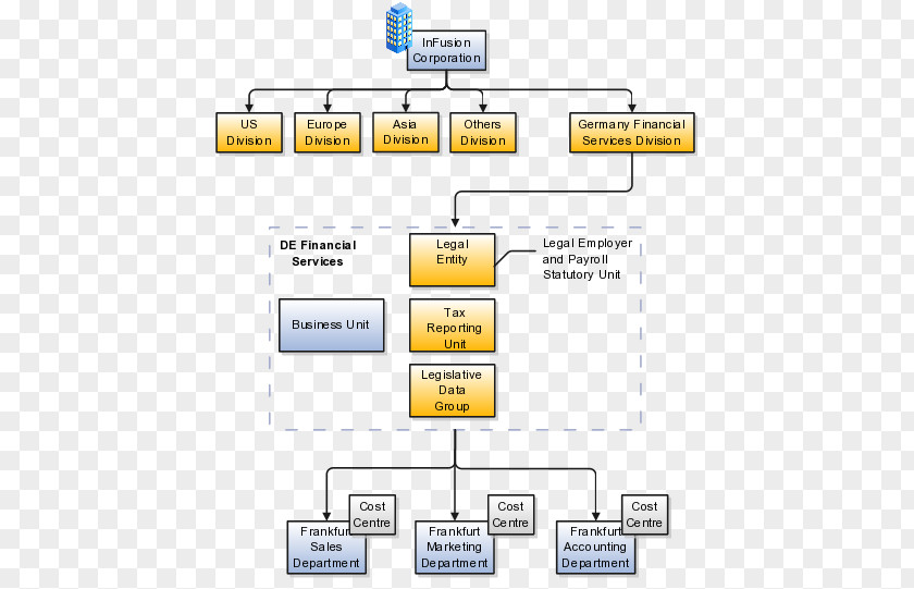 Flow Management Units Division Organizational Structure Business Corporation PNG