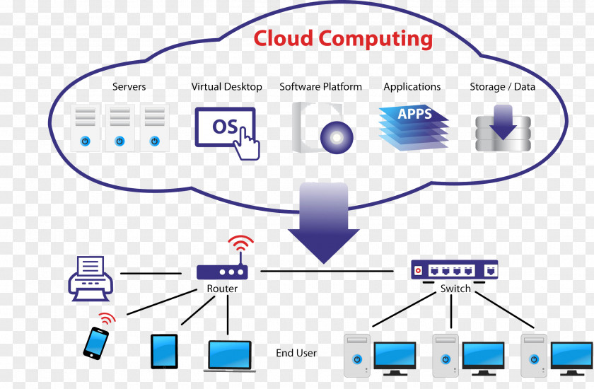 Cloud Computing Architecture Amazon Web Services IT Infrastructure PNG