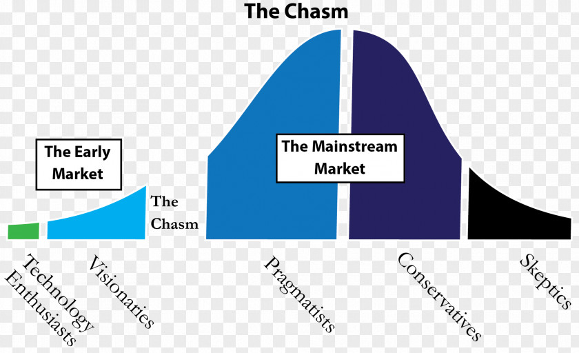 Technology Sense Line Crossing The Chasm Inside Tornado: Marketing Strategies From Silicon Valley's Cutting Edge Adoption Life Cycle PNG