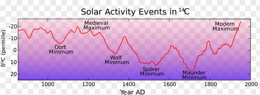 Spörer Minimum Maunder Little Ice Age Solar Cycle PNG