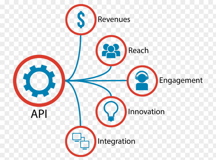 Application Programming Interface Open API Web Company Business Value PNG