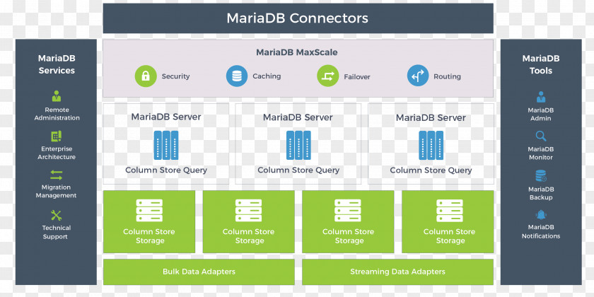 AX MariaDB High Performance Computer Program Column-oriented DBMS Data Warehouse PNG