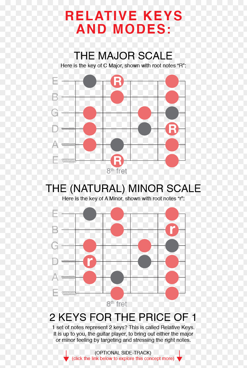Guitar Chord Progression Chart PNG