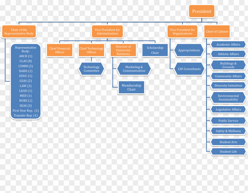 Organizational Chart University Of Virginia Structure PNG