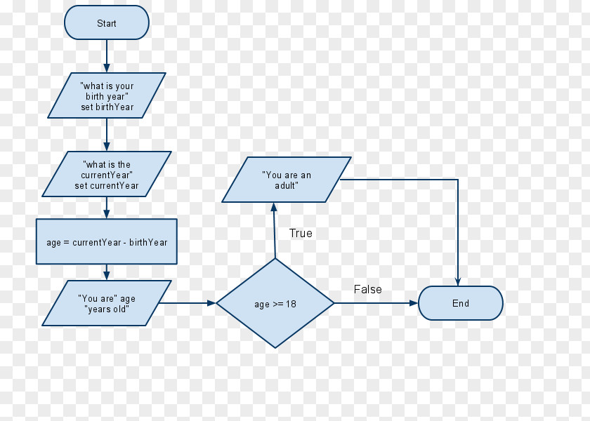 Scroll Bar Flowchart Warhammer 40,000: Conquest Workflow Diagram PNG