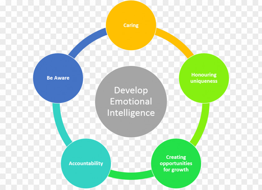 Emotional Intelligence Market Entry Strategy Business Product PNG