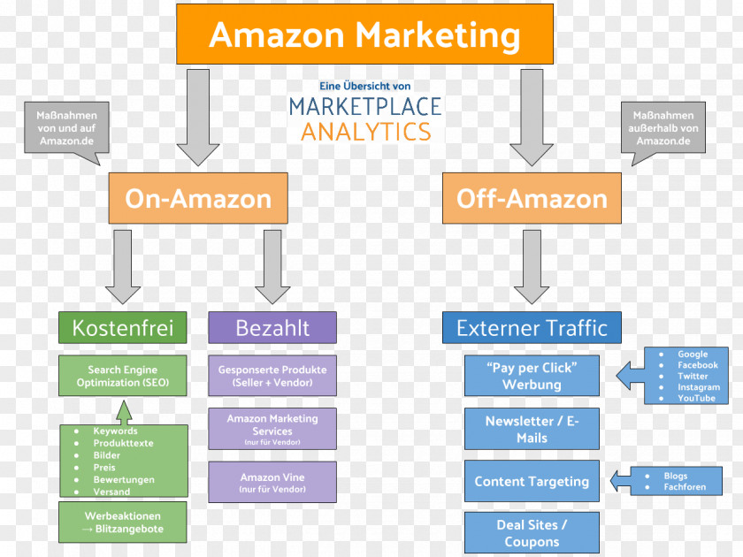Marketing Digital Amazon.com Strategy Advertising PNG