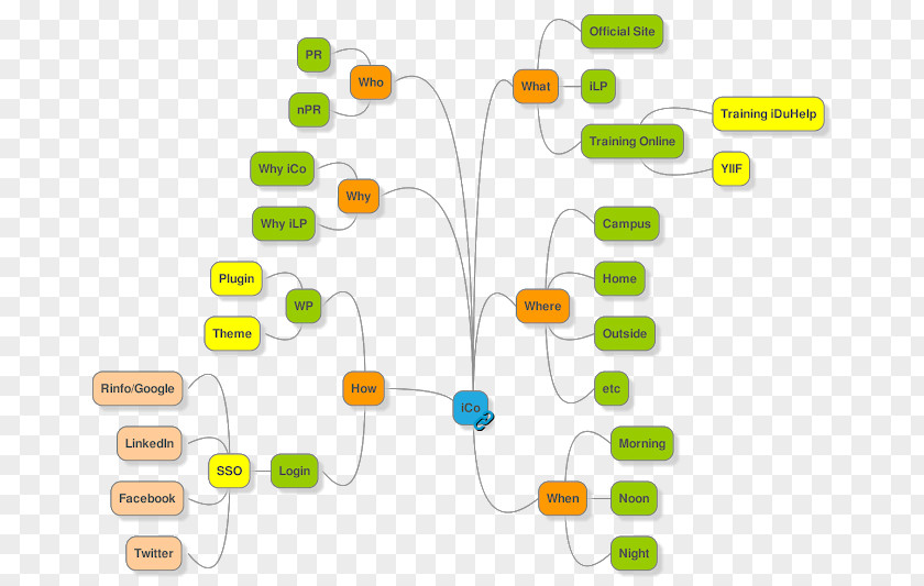 Map Mind Learning Concept Organization PNG