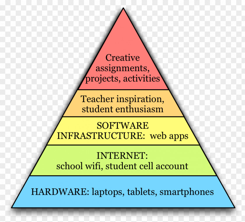 Technology Maslow's Hierarchy Of Needs Fundamental Human PNG